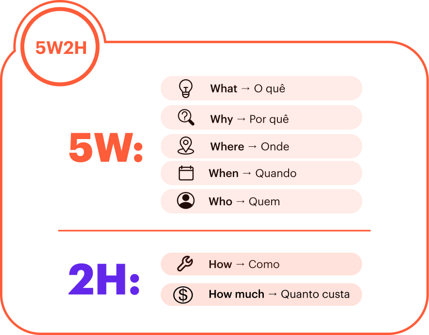 Método para aplicar o PDI - 5W2HWhat, why, where, when, who, how and how much