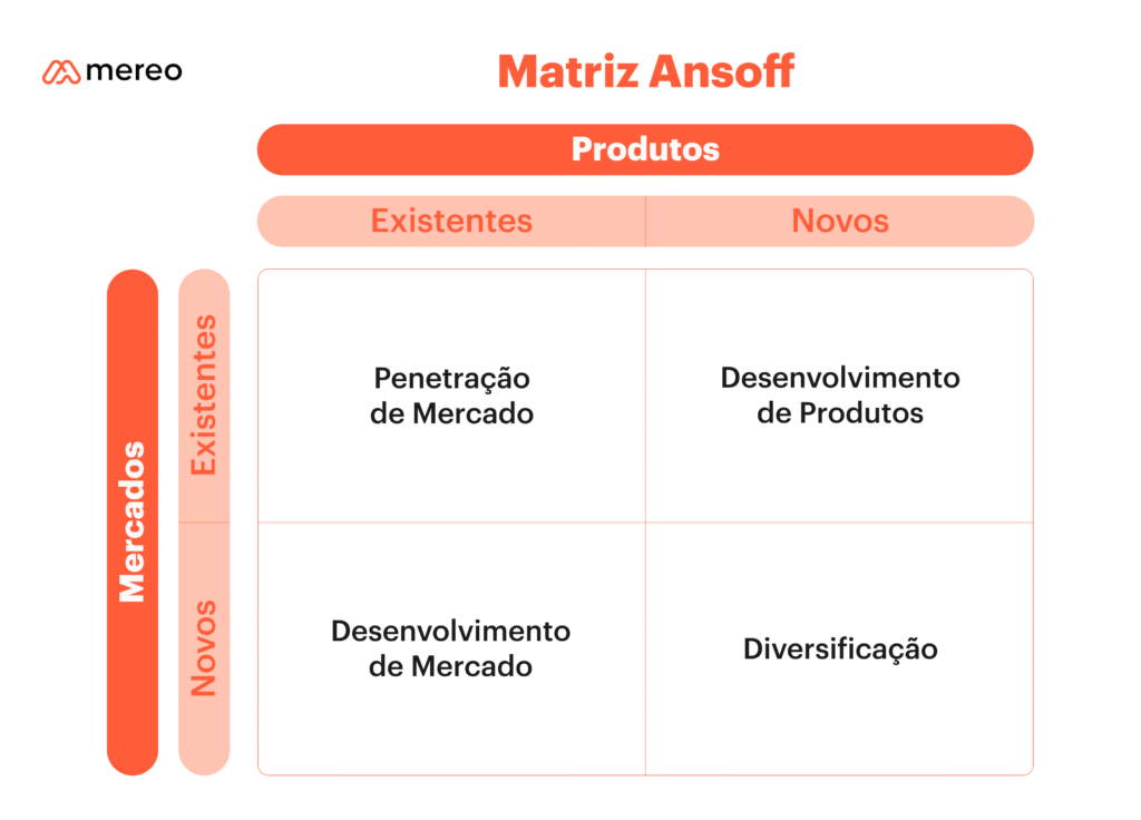 matriz ansoff: o que é e como aplicar na empresa