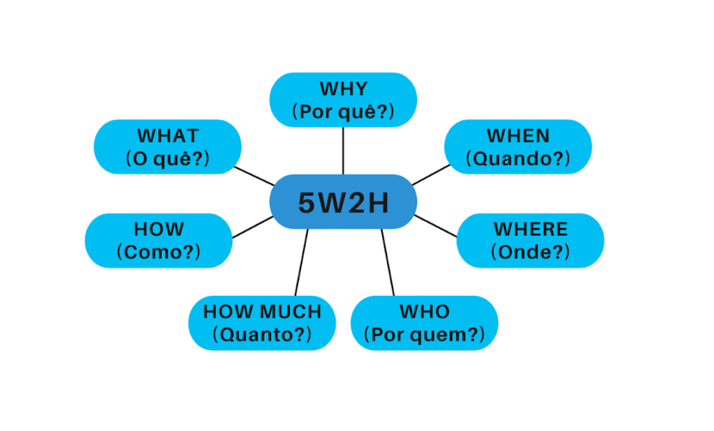 5W2H para PDI
