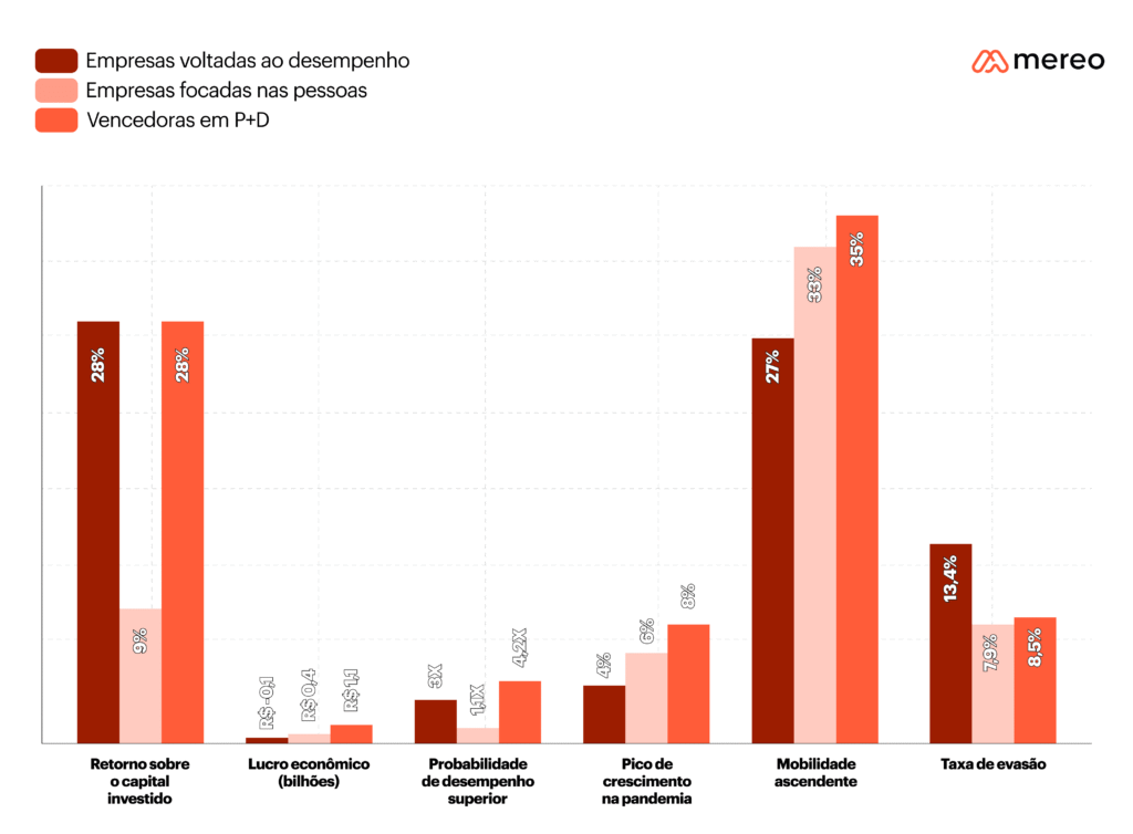Gráfico desempenho e pessoas estudo mckinsey