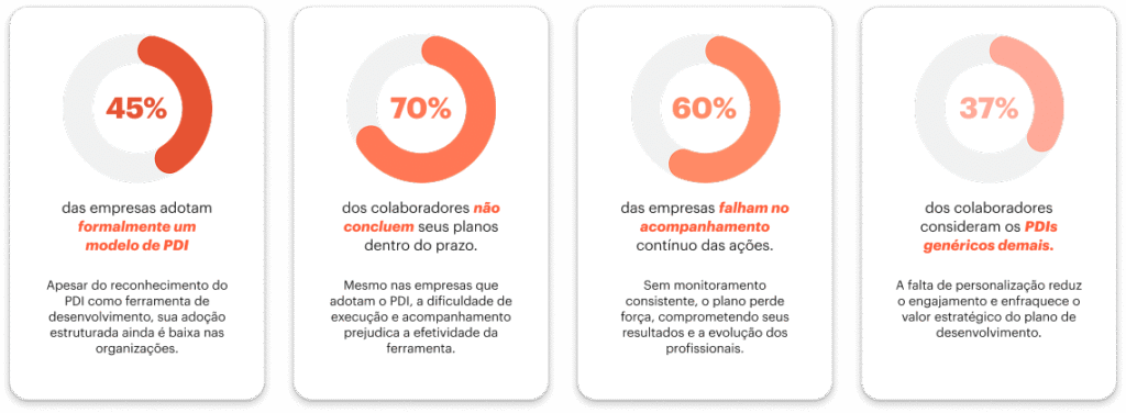 dados sobre PDI em grandes empresas