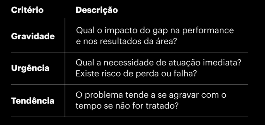 Matriz GUT para PDI