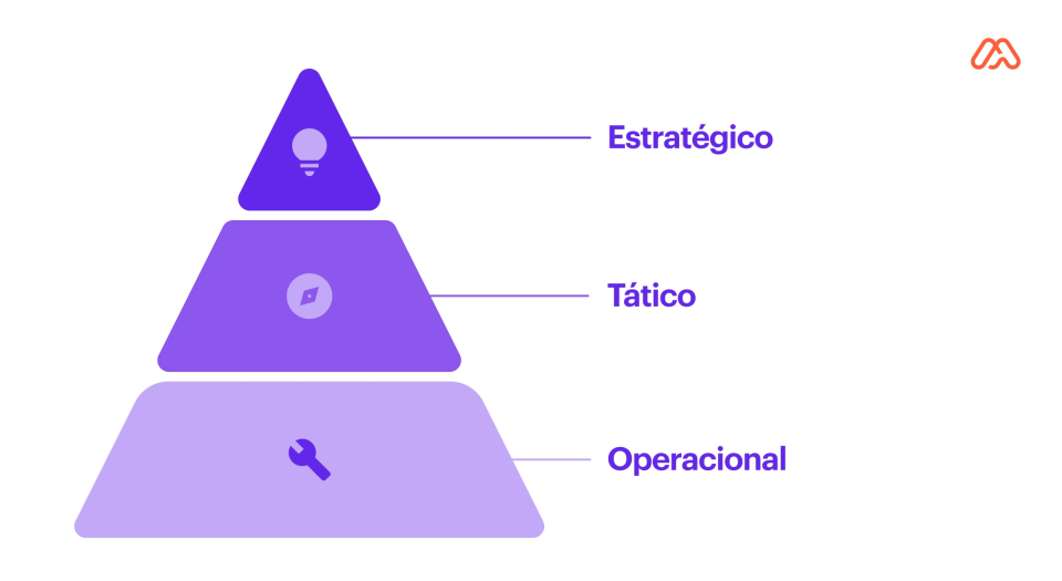 pirâmide planejamento estratégico, tático e operacional