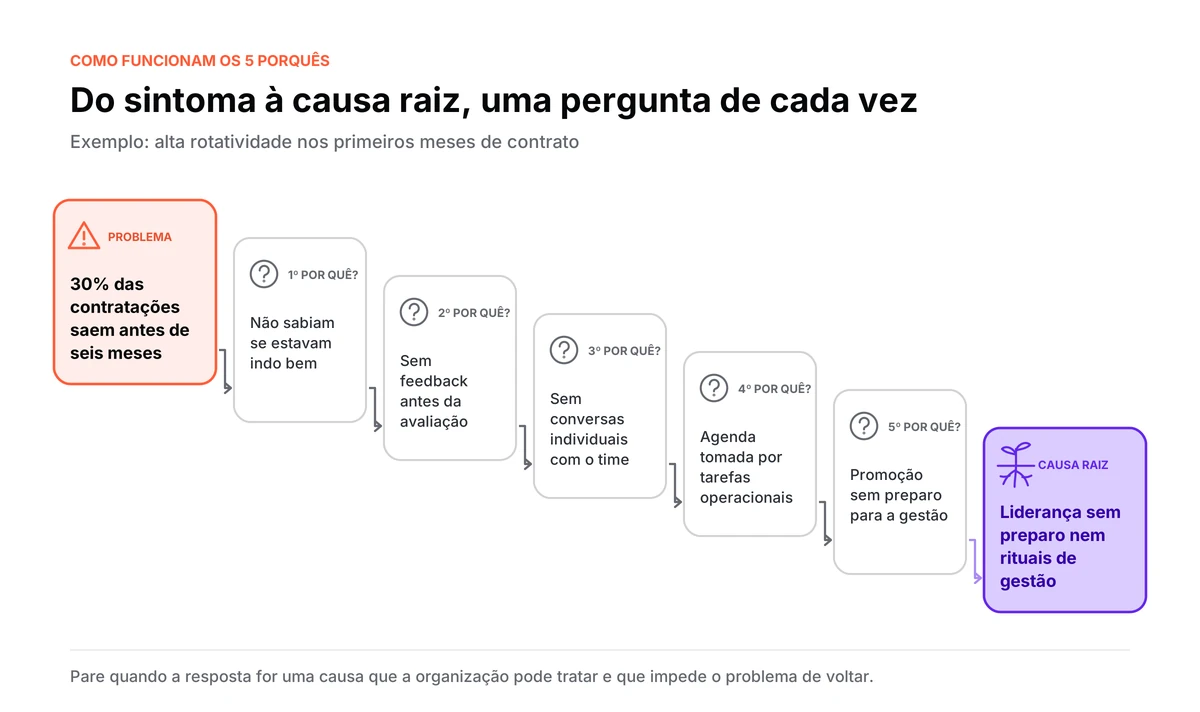 escada descendo do problema pelos cinco porquês até a causa raiz