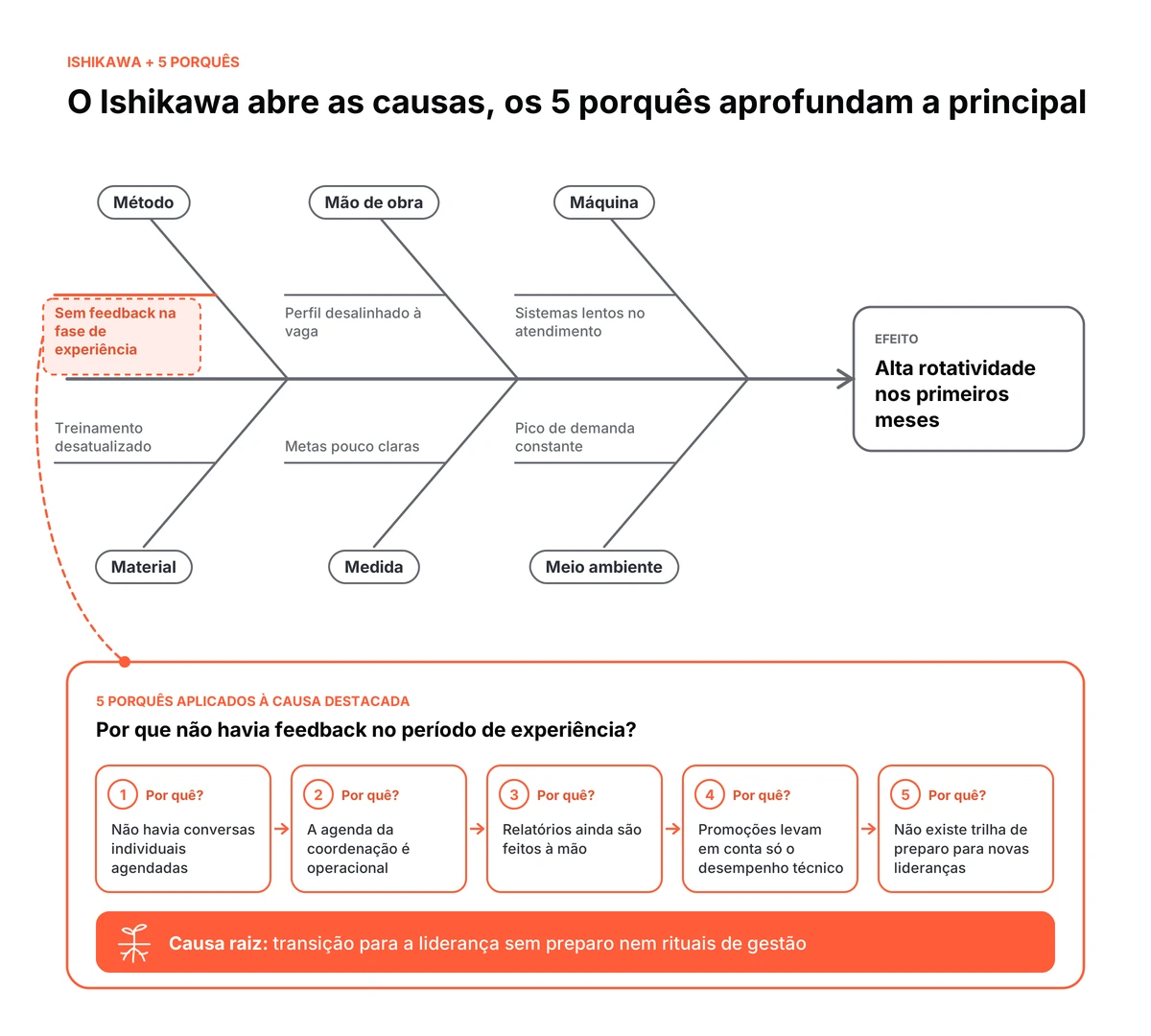 espinha de peixe com os 6Ms, a causa "sem feedback na fase de experiência" destacada e, abaixo, a cadeia dos 5 porquês aplicada a ela, terminando na causa raiz.