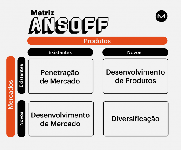 Matriz Ansoff: O Que é? Como Aplicar Sua Estratégia Nas Empresas?