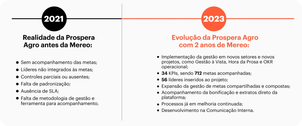 dados prospera agro