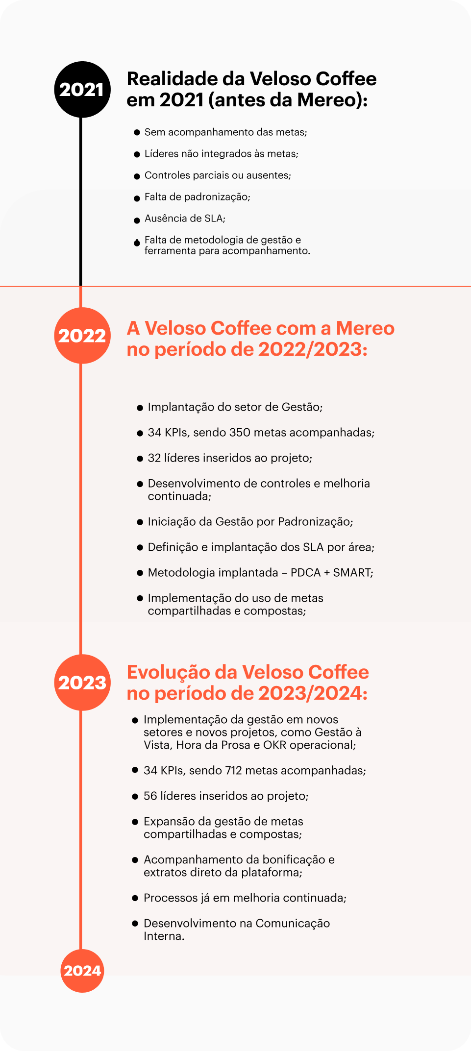 evolução ano a ano veloso coffee